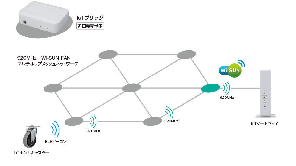 Wi-SUN FAN位置検知システム