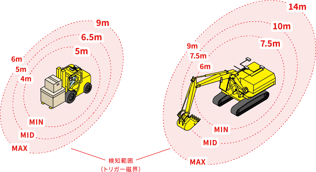最大14ｍまで検知可能