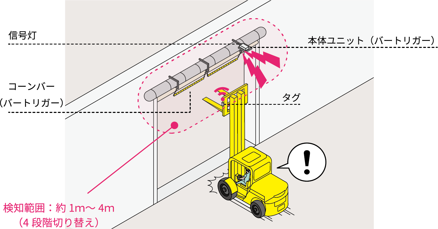 タグがコーンバーの検知範囲（トリガー磁界）に入ると信号を送信し警報が鳴ります。トリガー磁界にはIDがあるため、誤検知がありません。